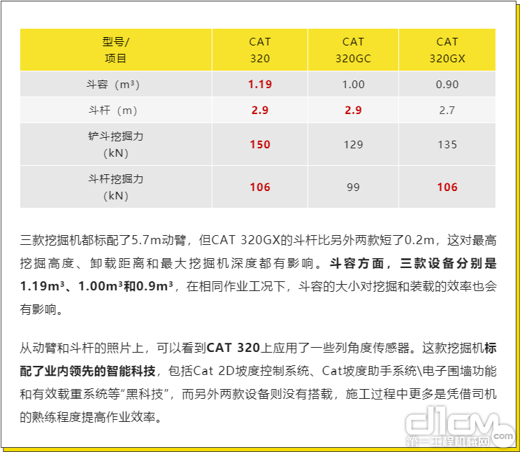 三款挖掘机斗容和挖掘力区别