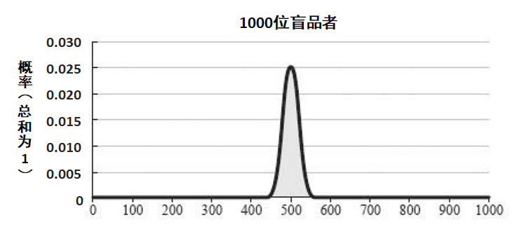 图3：1000位盲品者选施利茨啤酒的多少率曲线