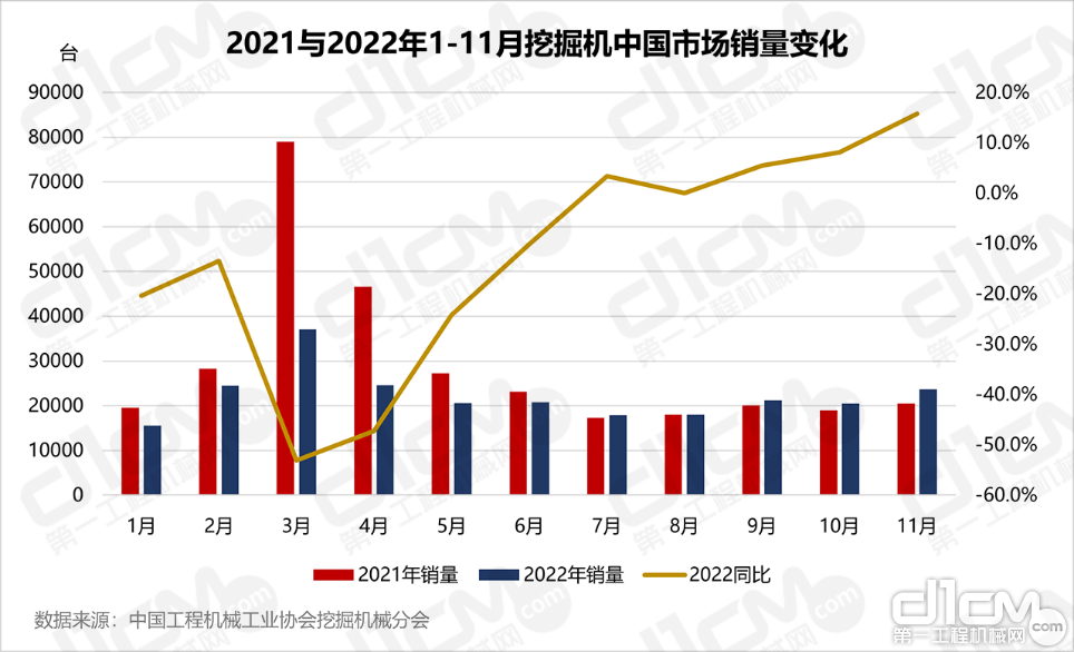 2021与2022年1-11月挖掘机中国市场销量变化