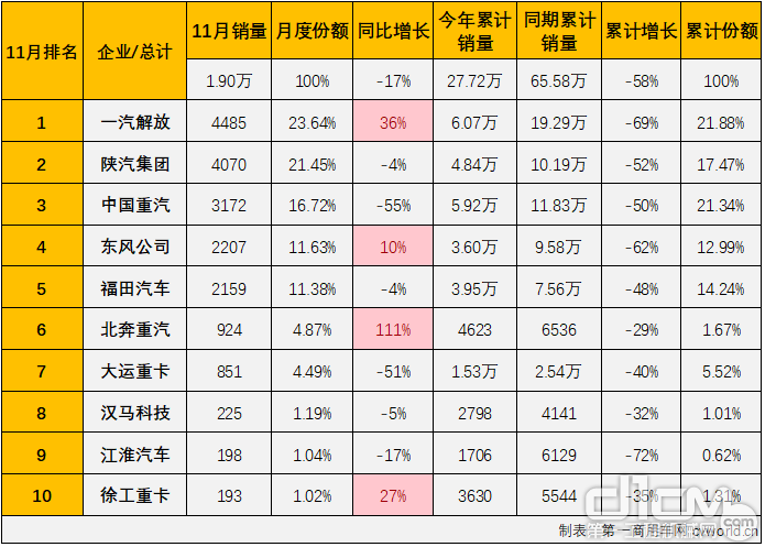 2022年11月份牵引车市场销量表