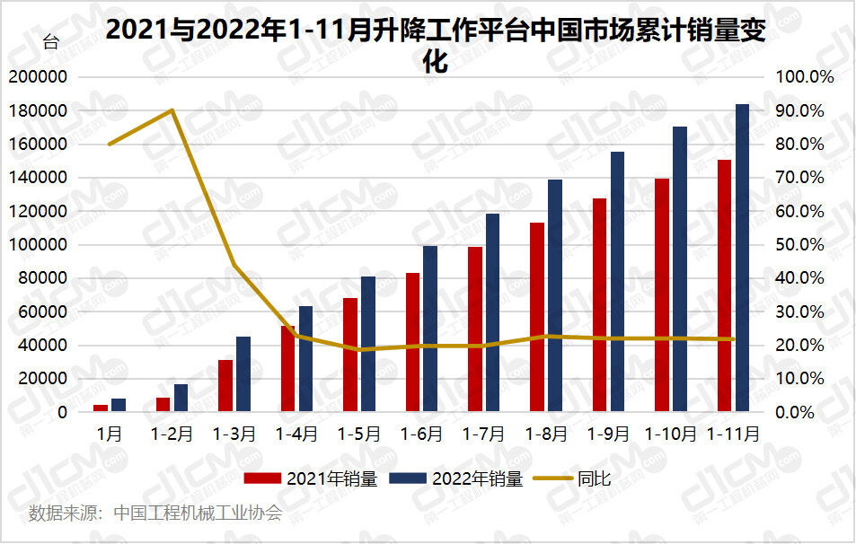 2021与2022年1-11月升降工作平台中国市场累计销量变化