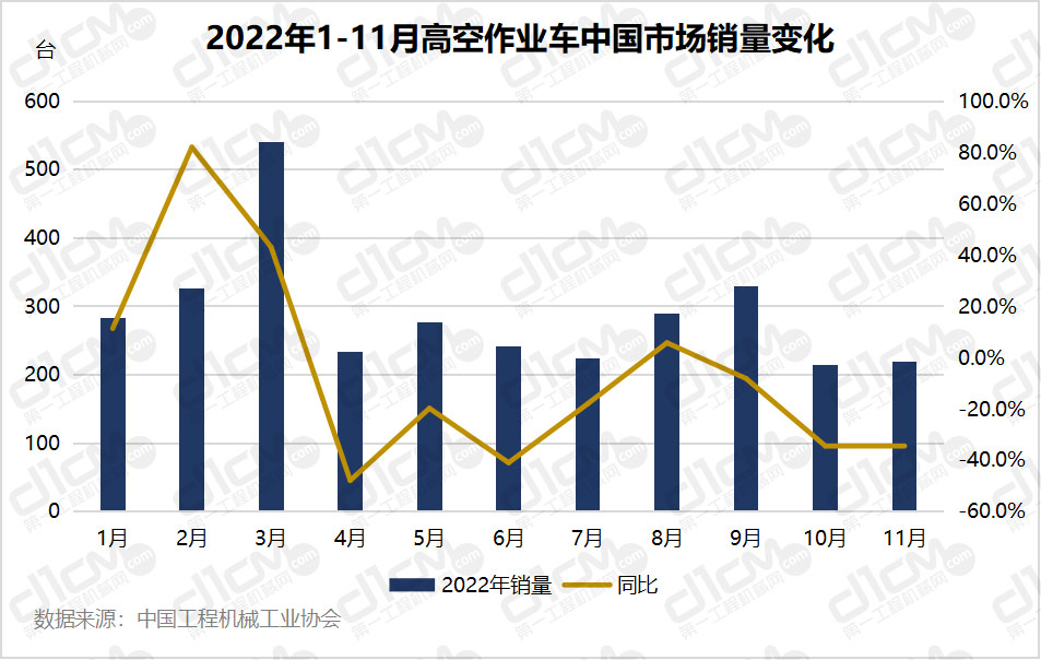 2022年1-11月高空作业车中国市场销量变化