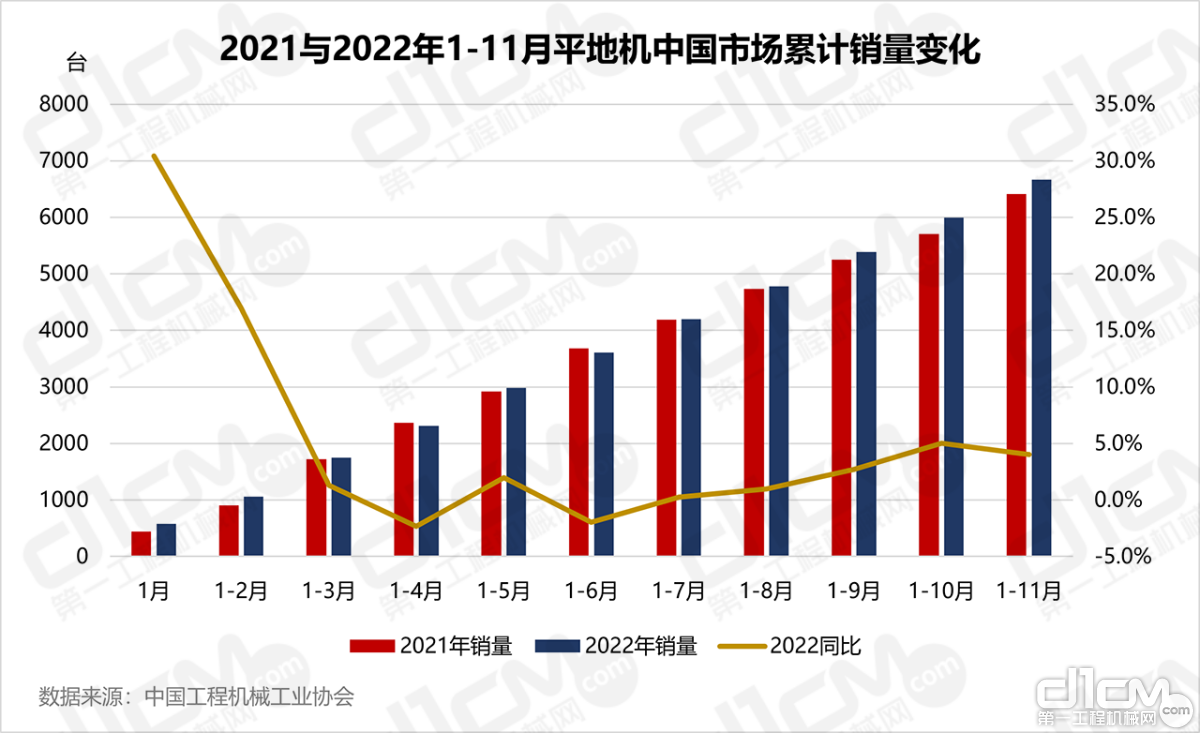 2021与2022年1-11月平川机中国市场累计销质变更