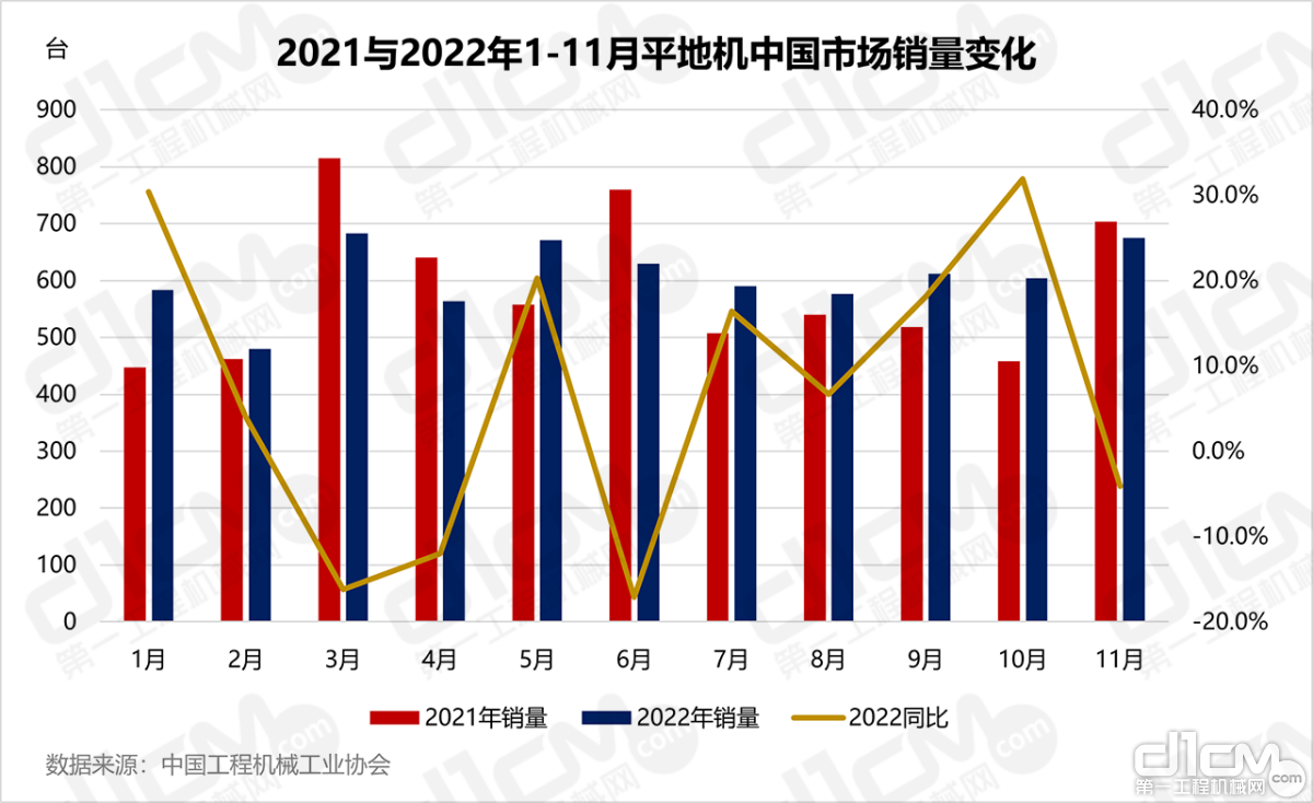 2022年11月销售种种平川机675台，同比着落4.12%