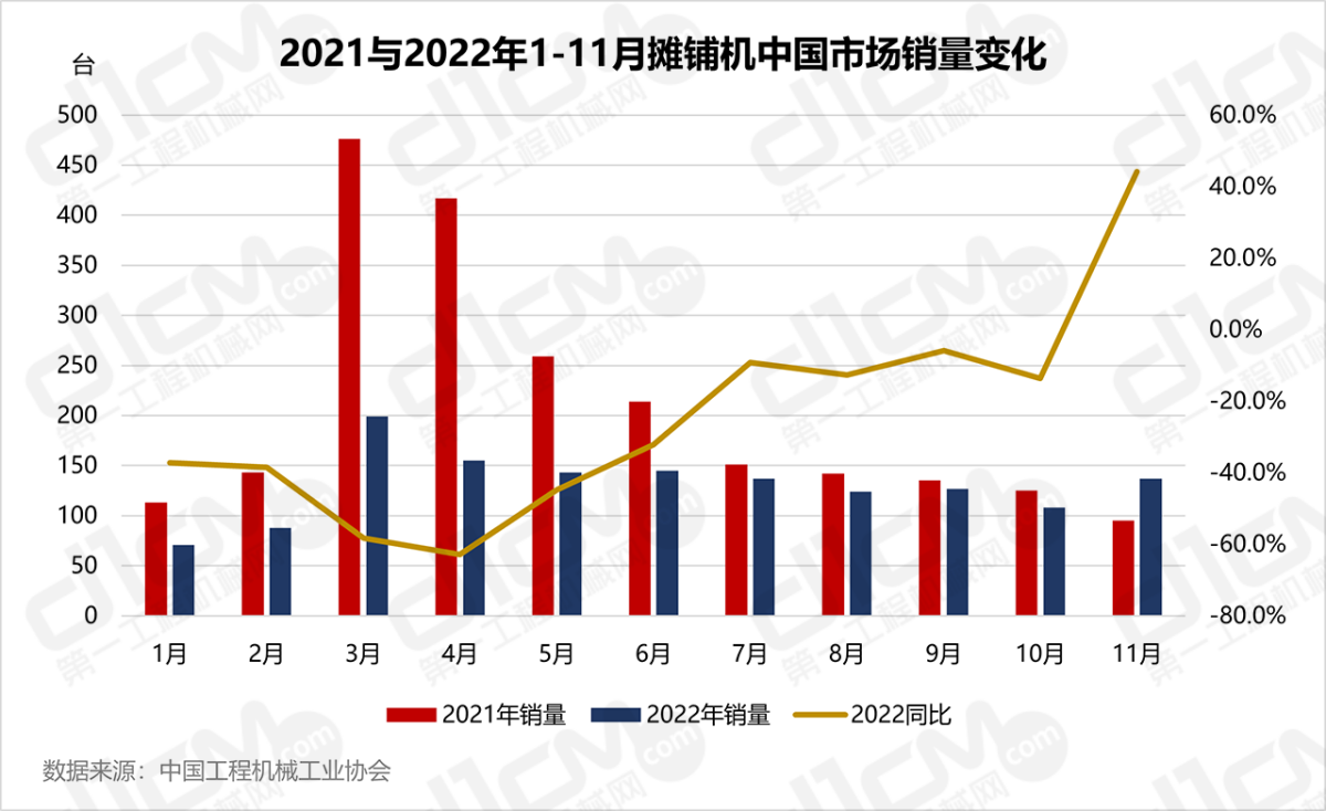 2021与2022年1-11月摊铺机中国市场销质变更