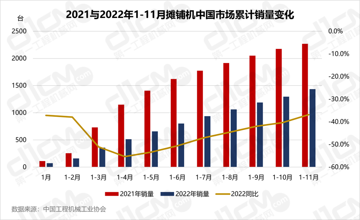 2021与2022年1-11月摊铺机中国市场累计销质变更
