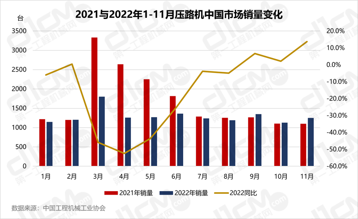 2021与2022年1-11月压路机中国市场销质变更