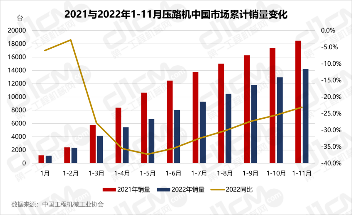 2021与2022年1-11月压路机中国市场累计销量变化