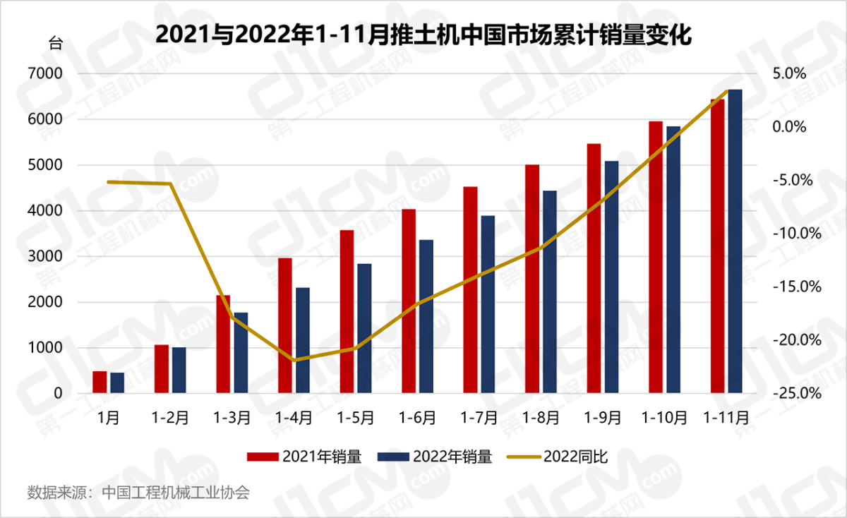 2021与2022年1-11月推土机中国市场累计销质变更