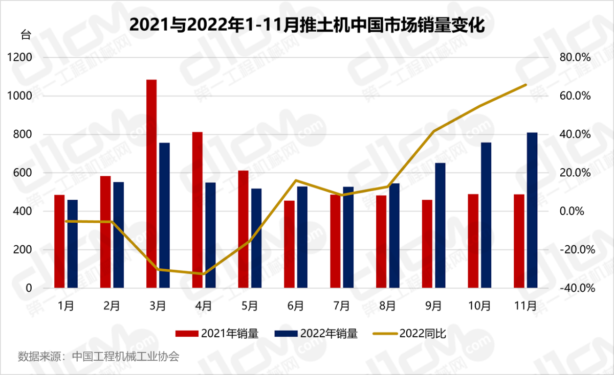 2021与2022年1-11月推土机中国市场销量变化