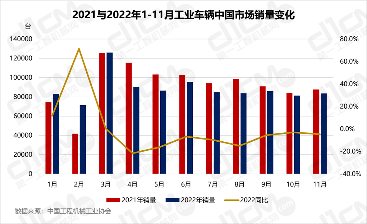 2021与2022年1-11月工业车辆中国市场销质变更