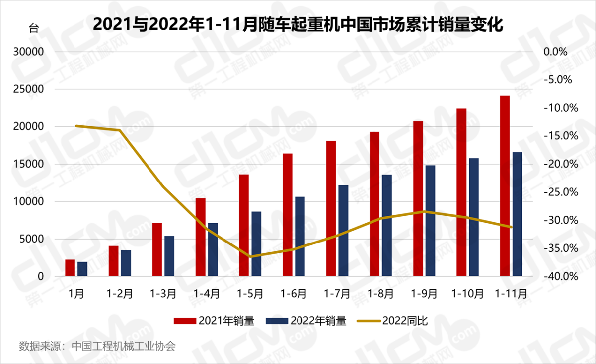 2022年11月销售种种随车起重机805台，同比着落53.2%