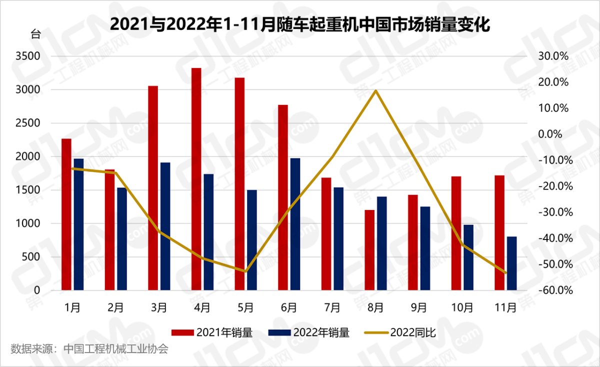 2021与2022年1-11月随车起重机中国市场销量变化