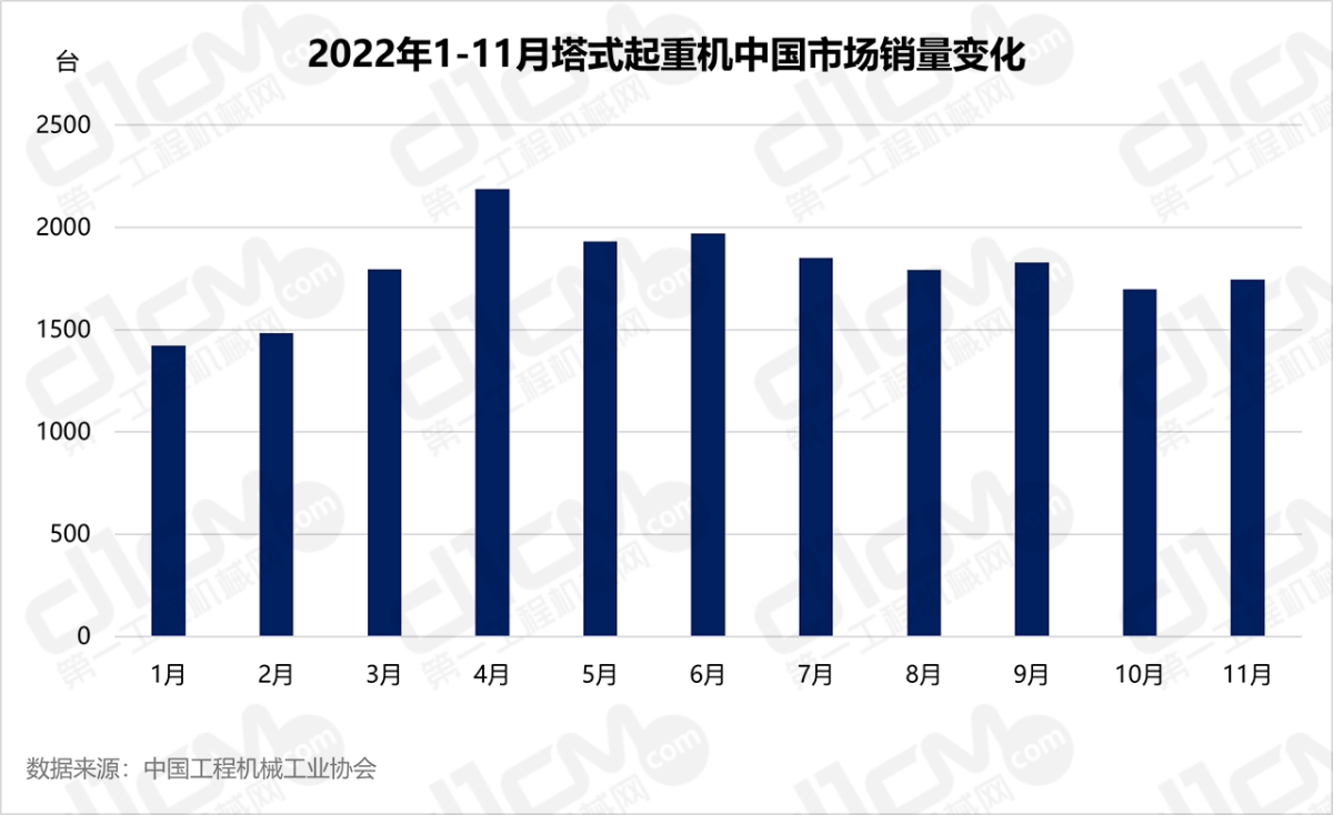 2022年1-11月塔式起重机中国市场销量变化