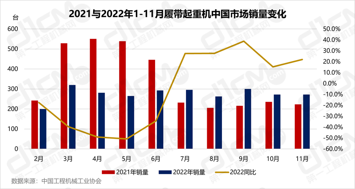2021与2022年1-11月履带起重机中国市场累计销量变化