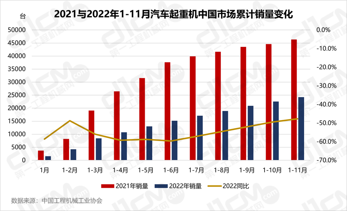 2021与2022年1-11月汽车起重机中国市场累计销量变化