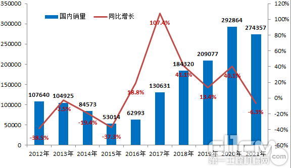2012年-2021年国内挖机销量变化情况（根据中国工程机械工业协会数据整理，不含出口）
