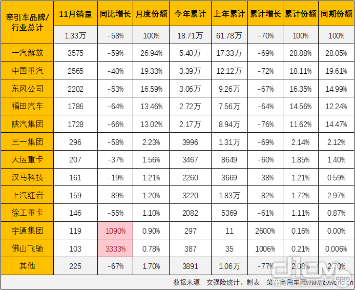 2022年11月份牵引车终端销量一览