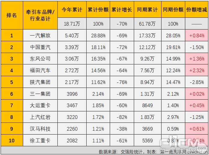 2022年1-11月牵引车终端销量前十排行