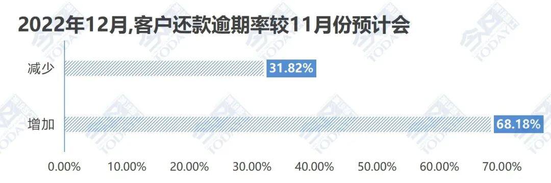 2022年12月客户还款逾期率环比预期