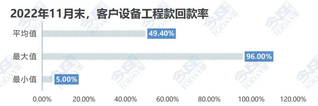 2022年11月末，客户设备工程款回款率统计