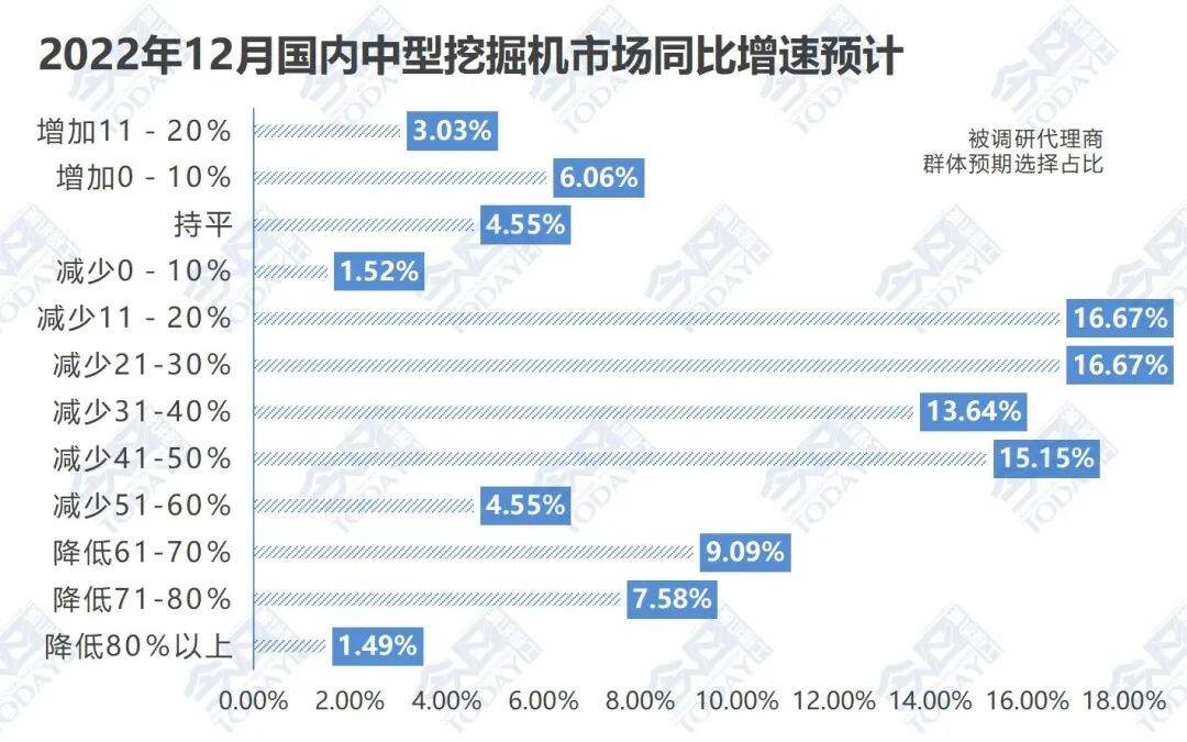 2022年12月中型挖掘机整体销量同比增速预期