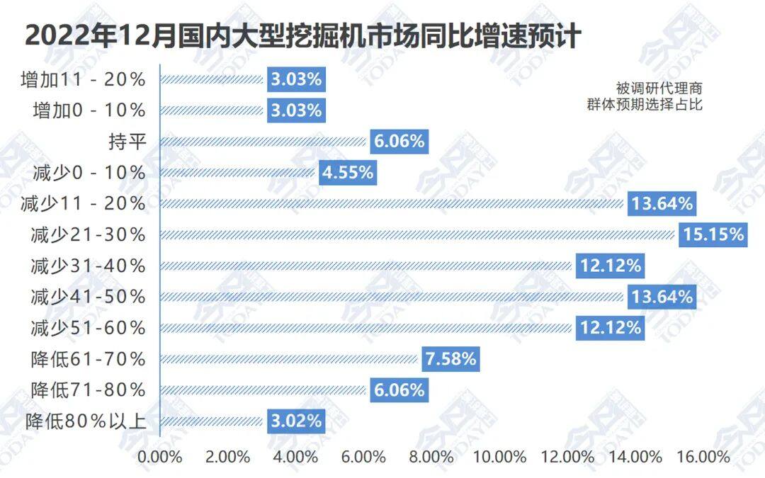 2022年12月大型挖掘机整体销量同比增速预期