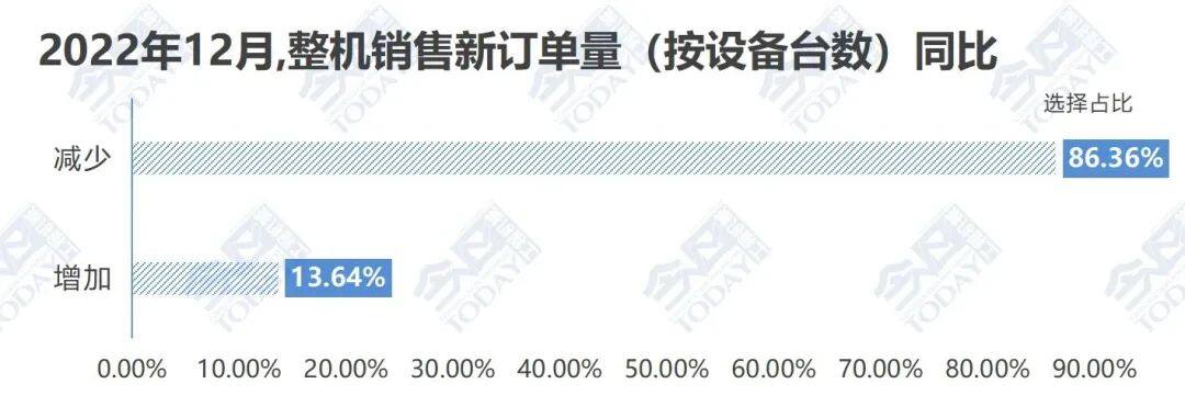 2022年12月，整机销售新订单量预期