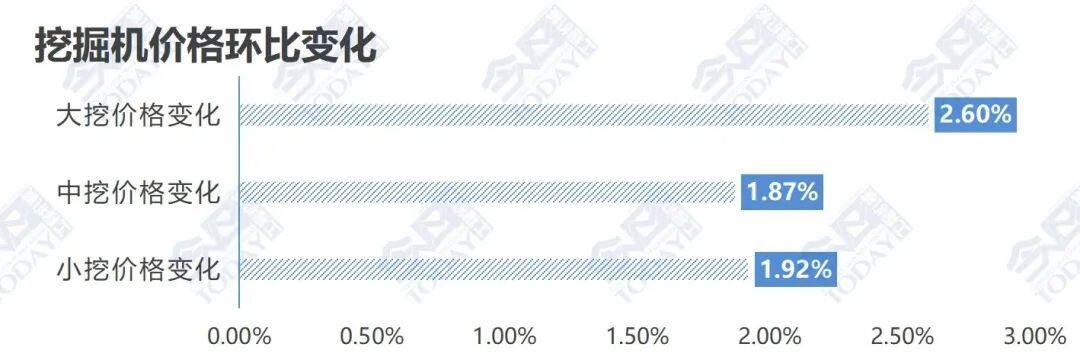 2022年12月初挖掘机销售成交价格环比变化