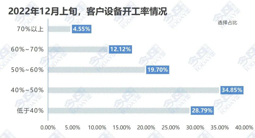 2022年12月上旬客户设备开工率情况统计