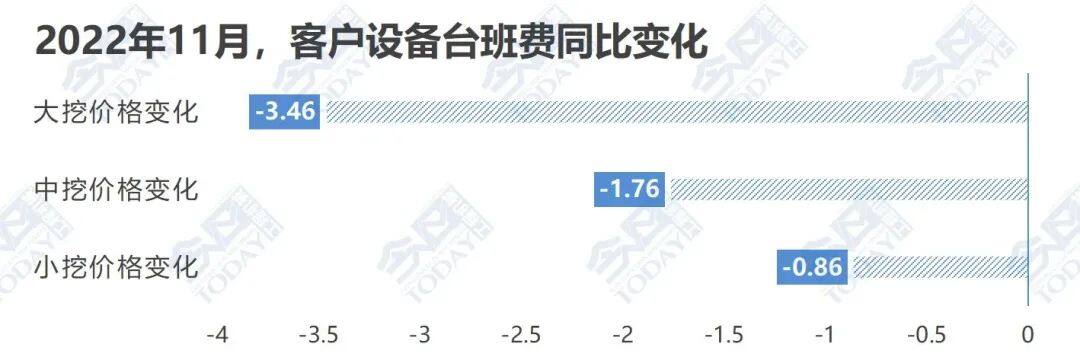 2022年11月，客户设备分机型平均台班费同比变化