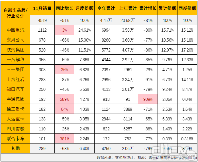 2022年11月国内重型自卸车市场销量一览