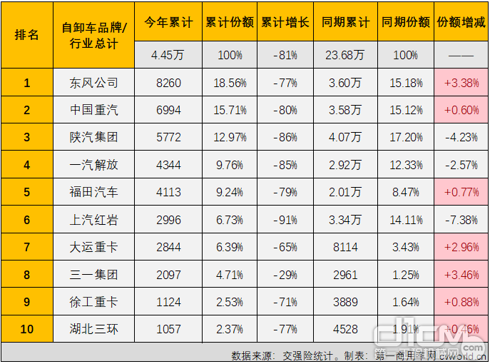 2022年1-11月重型自卸车终端销量前十排行