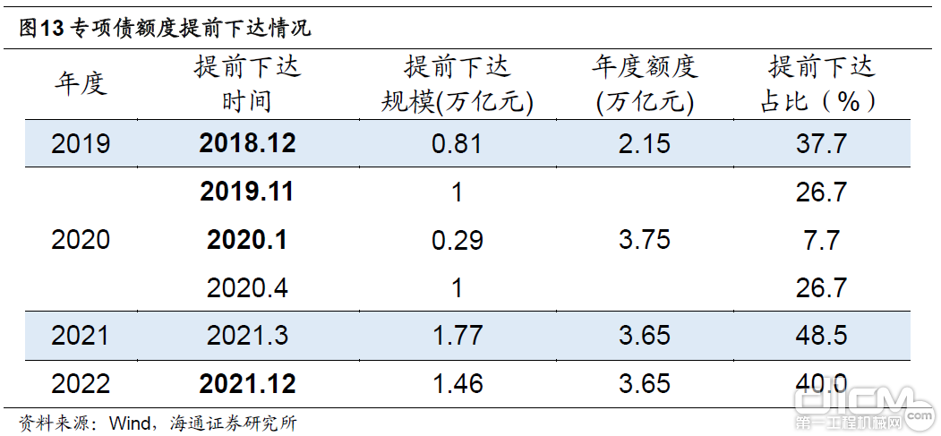 专项债额度提前下达情况