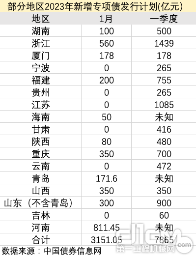 部分地区2023年新增专项债发行计划（亿元）