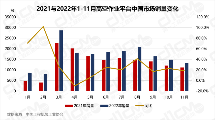 2021与2022年1-11月高空作业平台中国市场销量变化
