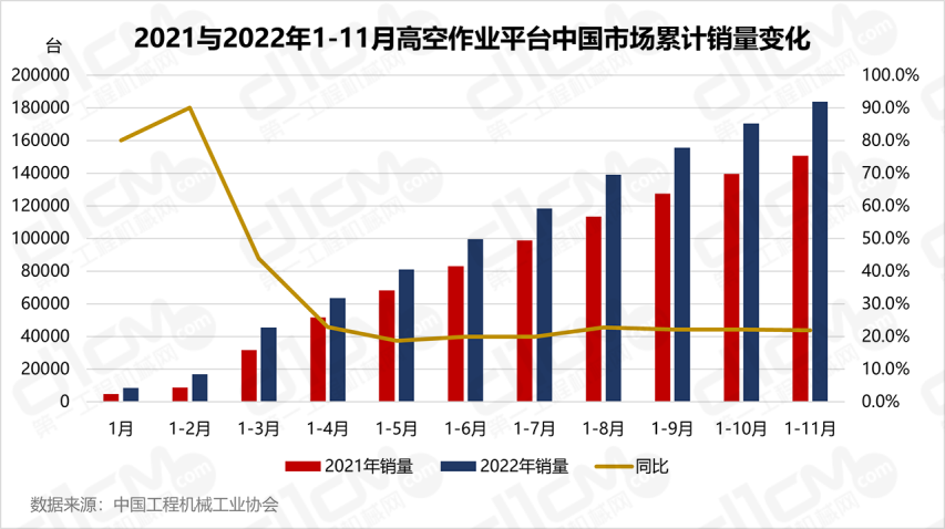 2021与2022年1-11月高空作业平台中国市场累计销量变化