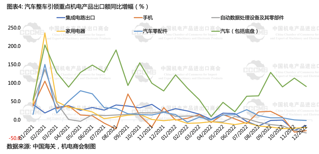 2021年1月-2022年12月重点机电产品出口额同比增幅统计