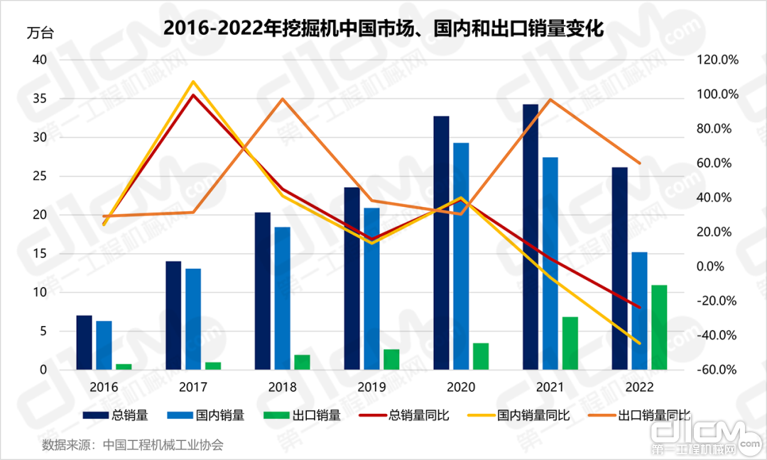 2016-2022年挖掘机中国市场、国内和出口销量变化