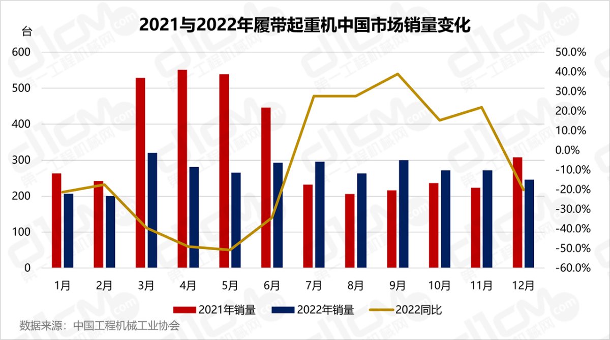 2021与2022年履带起重机中国市场销量变化