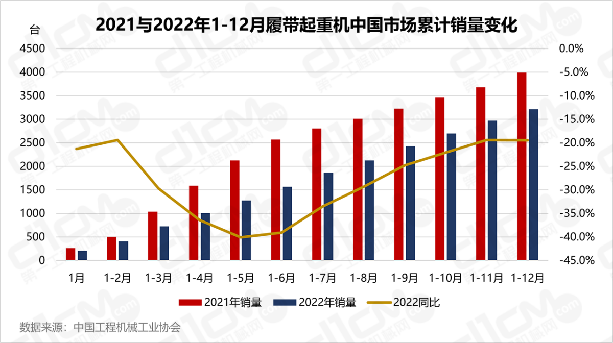 2021与2022年1-12月履带起重机中国市场累计销量变化