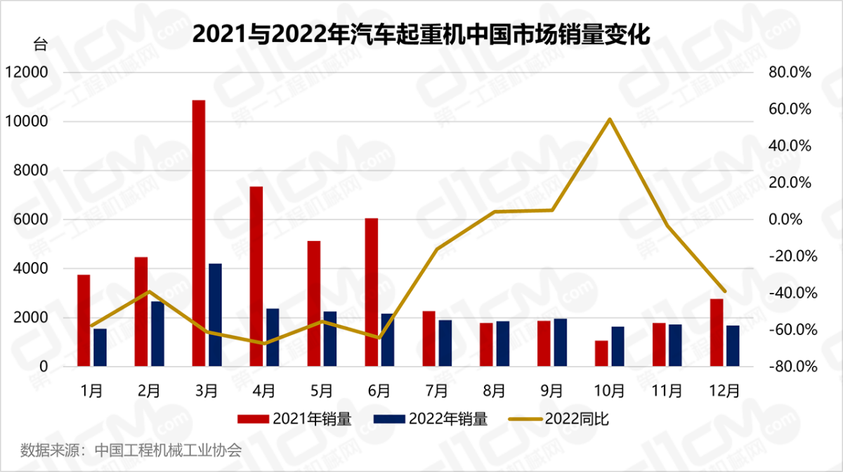 2021与2022年汽车起重机中国市场销量变化