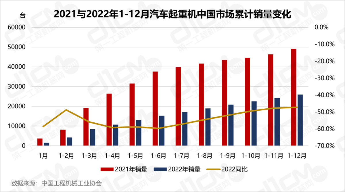 2021与2022年1-12月汽车起重机中国市场累计销量变化
