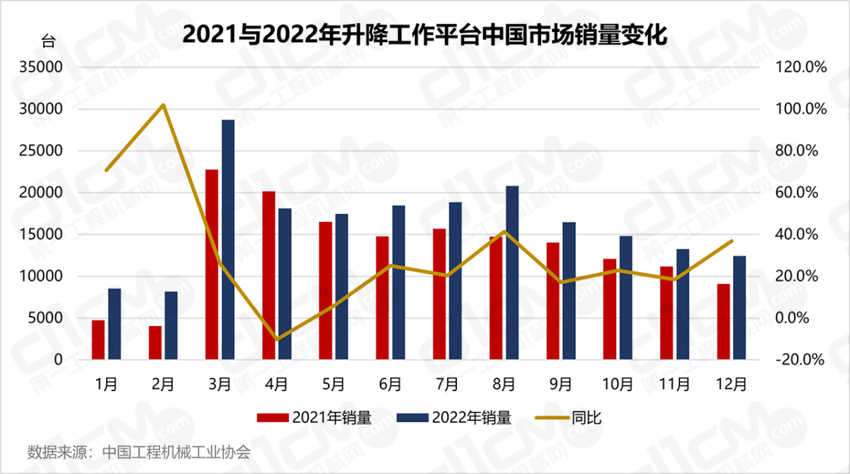 2021与2022年升降工作平台中国市场销量变化