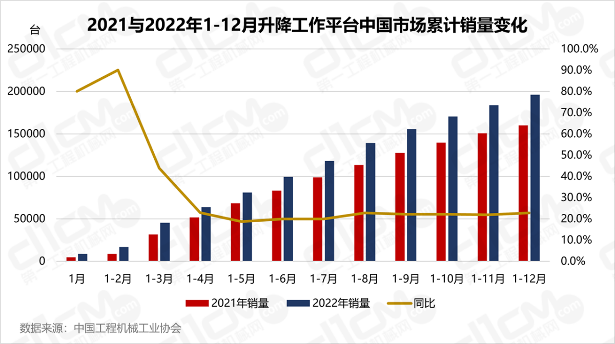 2021与2022年1-12月升降工作平台中国市场累计销量变化