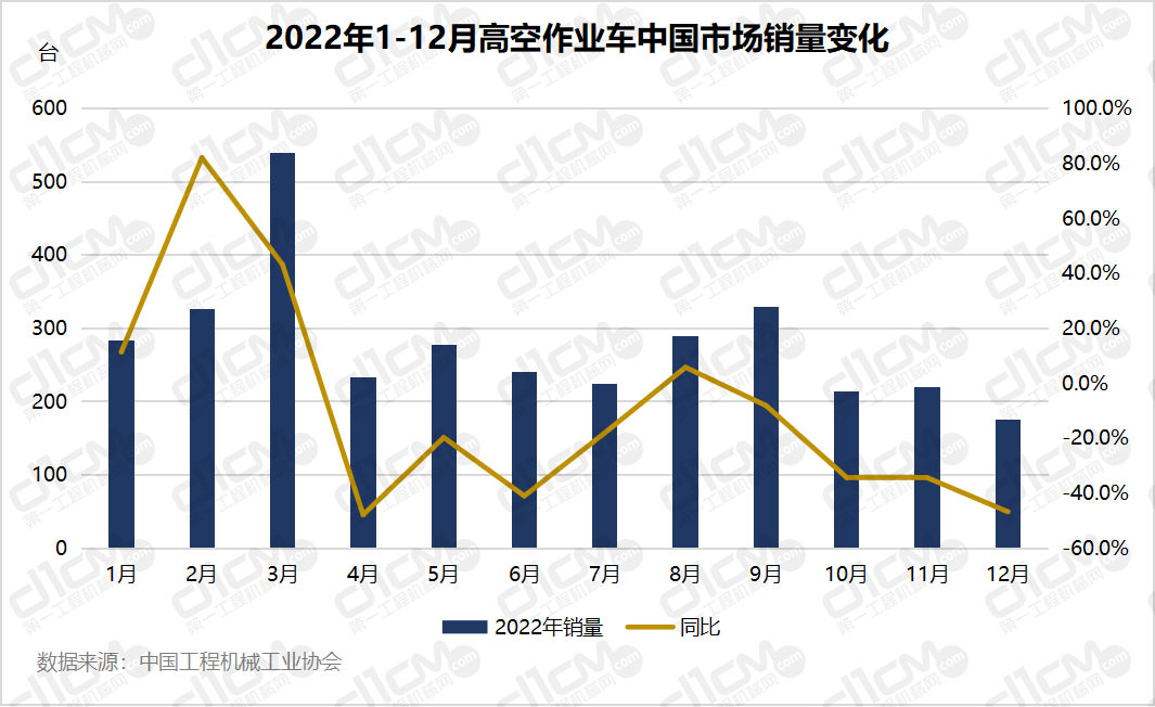 2022年1-12月高空作业车中国市场销量变化