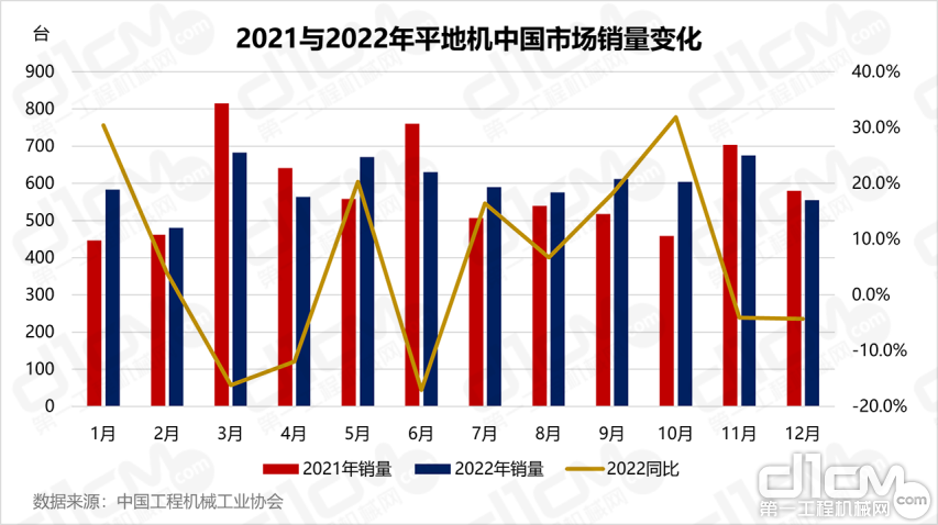 2021与2022年平地机中国市场销量变化