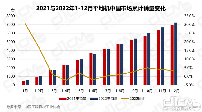 2021与2022年1-12月平地机中国市场累计销量变化