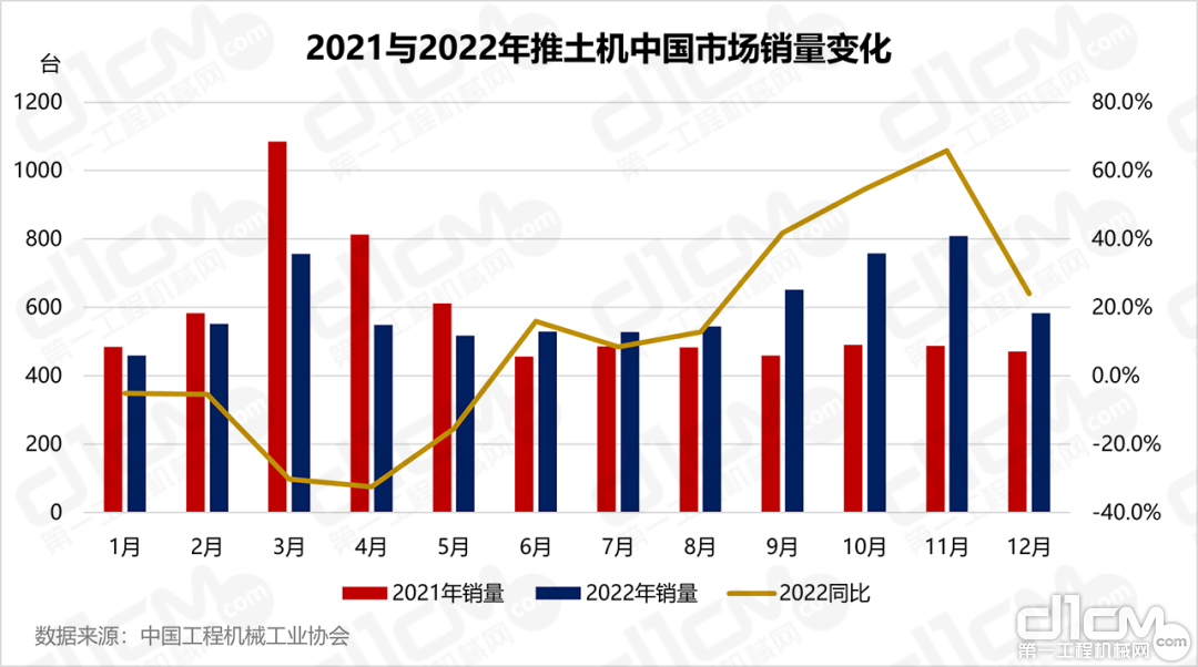2021年与2022年推土机中国市场销量变化