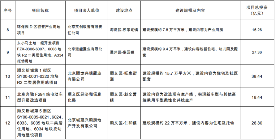 集中开工10亿元以上项目清单（12 个）